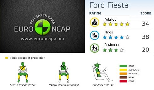 Ford fiesta euroncap rating #8