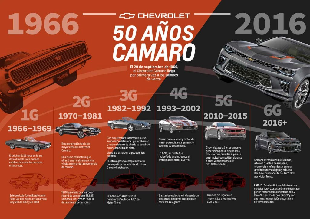 Chevrolet Camaro 50 años