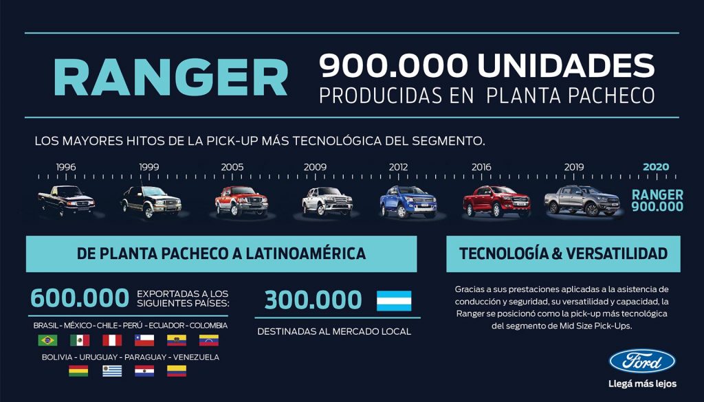 Ford Argentina producción Ranger 900.000